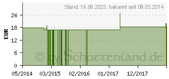 Preistrend fr ARGENTUM NITRICUM Q 21 Lsung (00095704)