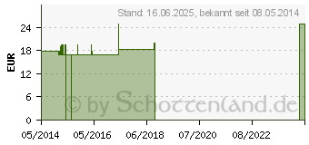 Preistrend fr ARGENTUM NITRICUM Q 22 Lsung (00095710)