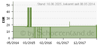 Preistrend fr ARGENTUM NITRICUM Q 27 Lsung (00095779)