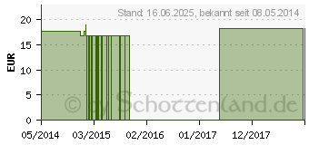 Preistrend fr ARGENTUM NITRICUM Q 30 Lsung (00095816)