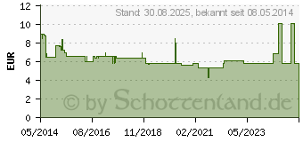 Preistrend fr CETIRIZIN AL 1 mg/ml Sirup (00097436)