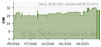 Preistrend fr MIKRO ALBUMIN Test LKS (00097695)