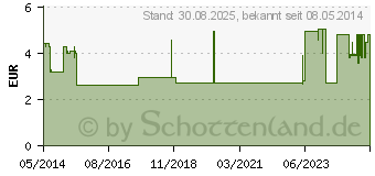 Preistrend fr CETIRIZIN AL 1 mg/ml Sirup (00097761)