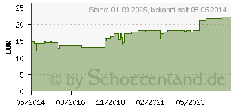 Preistrend fr BACTERIUM COLI Injeel Ampullen (00099837)