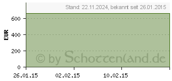 Preistrend fr SOFTEC Knieorthese rechts Gr.2 titan (00100552)