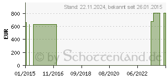 Preistrend fr SOFTEC Knieorthese links Gr.2 titan (00100612)