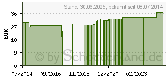 Preistrend fr DYSENTERAL 8 Ampullen vet. (00101020)