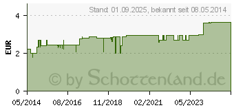 Preistrend fr BAD REICHENHALLER Quellsalzbonbons (00101184)