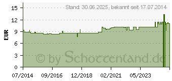 Preistrend fr LAXELLE Achselpads mit Aloe Vera Gr.M (00102427)