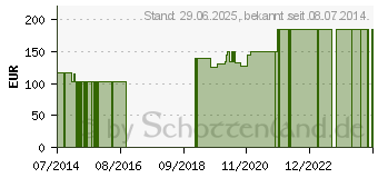 Preistrend fr STYPRO Gelatineschwamm Standard 10x50x80 mm (00104194)