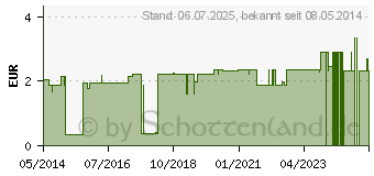 Preistrend fr ROOIBUSH TEE (00106158)