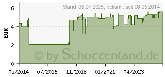 Preistrend fr ROOIBUSH TEE (00106164)