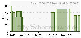 Preistrend fr PROMED TENS/EMS EMT-6 (00106187)