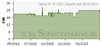 Preistrend fr FERRO SANOL comp. Hartkaps.m.msr.berz.Pellets (00106715)