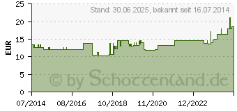 Preistrend fr GRIPPER Punktionsnadeln TOTM 20 Gx25,4 mm (00108281)