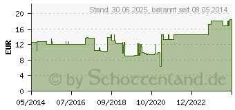 Preistrend fr GRIPPER Punktionsnadeln TOTM 19 Gx25,4 mm (00108306)