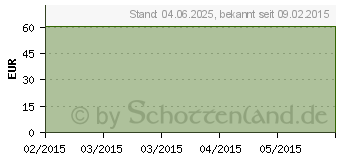 Preistrend fr ULTRACAIN D ohne Adrenalin Ampullen (00109369)