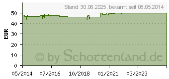 Preistrend fr NICOTINELL 7 mg/24-Stunden-Pflaster 17,5mg (00110065)