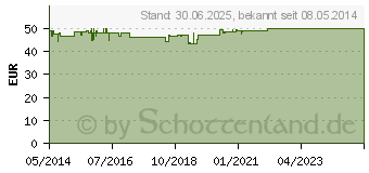 Preistrend fr NICOTINELL 14 mg/24-Stunden-Pflaster 35mg (00110071)