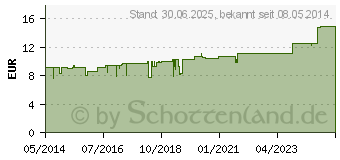 Preistrend fr MAGNESIOCARD 7,5 mmol Brausetabletten (00110295)