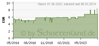 Preistrend fr BUENOSON Fubalsam (00111426)