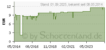 Preistrend fr BUENOSON Fubalsam (00111780)