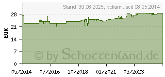 Preistrend fr GLUCOSMART Swing Blutzucker Teststreifen (00112265)