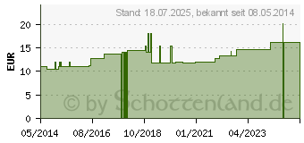 Preistrend fr BOSO profitest Manschette Standard (00113164)