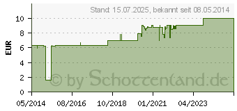 Preistrend fr BACHBLTEN Mustard Tropfen (00114910)