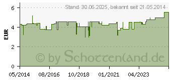 Preistrend fr LOPHAKOMP Procain 2 ml Injektionslsung (00114962)