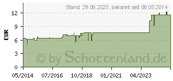 Preistrend fr SYNERGON KOMPLEX 4a Echinacea T Tabletten (00115223)