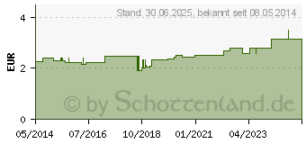 Preistrend fr MELKFETT HERBAMEDICUS Salbe (00115364)