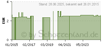 Preistrend fr SANDDORN CREME Herbamedicus (00115387)