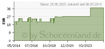 Preistrend fr SABALVIT Kapseln (00115890)