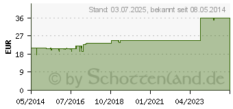 Preistrend fr SABALVIT Uno Kapseln (00115909)