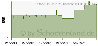 Preistrend fr BEN-U-RON 250 mg Suppositorien (00116642)