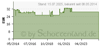 Preistrend fr BOSOTHERM Heizkissen 1400 (00116702)