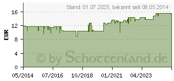 Preistrend fr VIDISIC EDO Augengel (00117015)