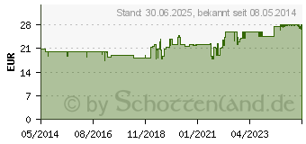 Preistrend fr VIDISIC EDO Augengel (00117021)