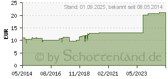 Preistrend fr BERBERIS HOMACCORD Ampullen (00117742)