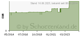 Preistrend fr ALUDERM Kinder Verbandpckg.klein 4 cmx2 m (00118552)