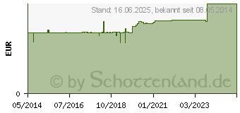 Preistrend fr ALUDERM Kinder Verbandpckg.mittel 6 cmx2 m (00118569)