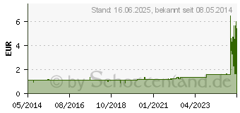 Preistrend fr ALUDERM Kinder Verbandpckg.gro 8 cmx2 m (00118575)