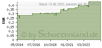 Preistrend fr ALUDERM Kinder Kompressen 6x6 cm (00118598)