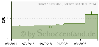 Preistrend fr ALUDERM Kinder Quickverband klein (00118635)