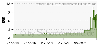 Preistrend fr ALUDERM Kinder Quickverband gro (00118641)