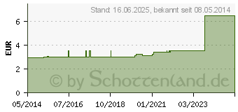 Preistrend fr ALUDERM Kinder Knie/Ellenbogenverb.8 cm (00118670)