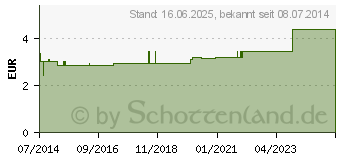 Preistrend fr ALUDERM Kinder Quickkopfverb.klein 6 cm (00118693)