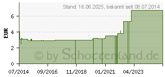 Preistrend fr ALUDERM Kinder Quickkopfverb.gro 8 cm (00118701)