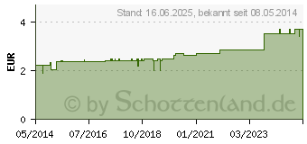 Preistrend fr ALUDERM Kinder Flchenverb.Schrfwunden (00118718)